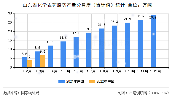 山东省化学农药原药产量分月度（累计值）统计
