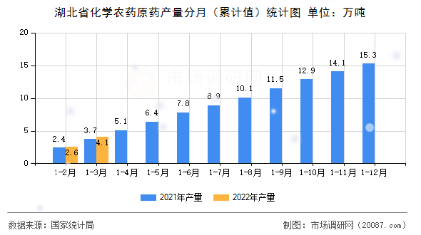 湖北省化学农药原药产量分月（累计值）统计图