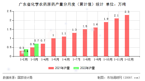 广东省化学农药原药产量分月度(累计值)统计 广东省化学农药原药产量分月度(累计值)统计