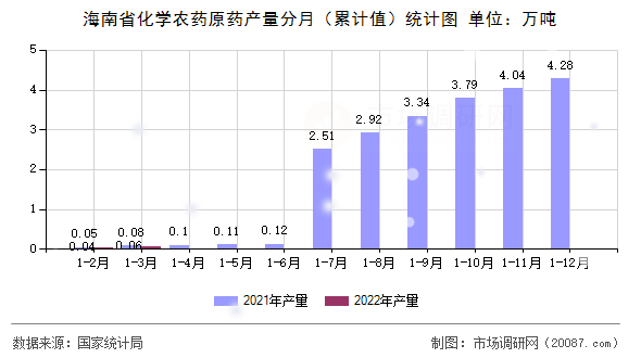 海南省化学农药原药产量分月（累计值）统计图