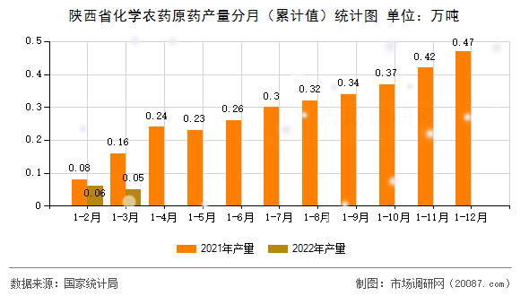 陕西省化学农药原药产量分月（累计值）统计图