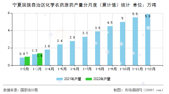 宁夏回族自治区化学农药原药产量分月度（累计值）统计