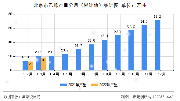 北京市乙烯产量分月（累计值）统计图