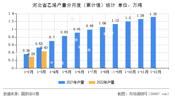 河北省乙烯产量分月度（累计值）统计