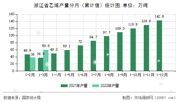 浙江省乙烯产量分月（累计值）统计图