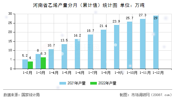 河南省乙烯产量分月(累计值)统计图 河南省乙烯产量分月(累计值)统计图