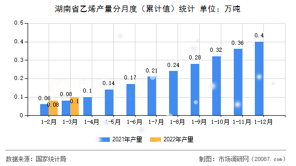 湖南省乙烯产量分月度（累计值）统计