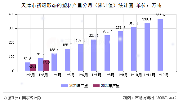 天津市初级形态的塑料产量分月（累计值）统计图