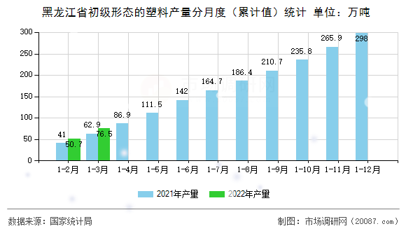 黑龙江省初级形态的塑料产量分月度(累计值)统计 黑龙江省初级形态的塑料产量分月度(累计值)统计