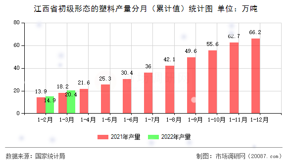江西省初级形态的塑料产量分月（累计值）统计图