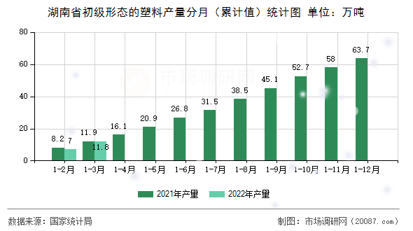 湖南省初级形态的塑料产量分月（累计值）统计图