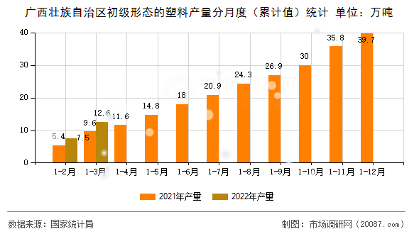 广西壮族自治区初级形态的塑料产量分月度(累计值)统计 广西壮族自治区初级形态的塑料产量分月度(累计值)统计