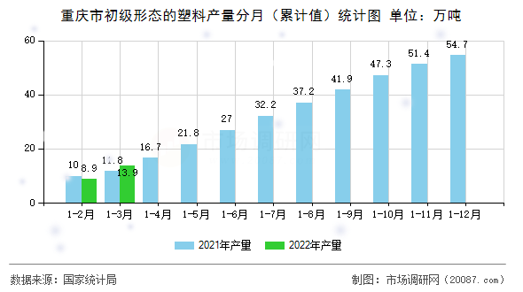 重庆市初级形态的塑料产量分月(累计值)统计图 重庆市初级形态的塑料产量分月(累计值)统计图