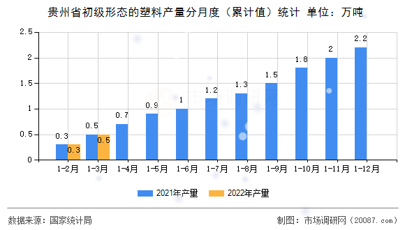 贵州省初级形态的塑料产量分月度（累计值）统计