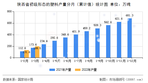 陕西省初级形态的塑料产量分月（累计值）统计图