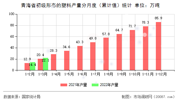 青海省初级形态的塑料产量分月度(累计值)统计 青海省初级形态的塑料产量分月度(累计值)统计