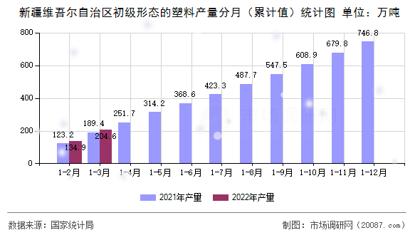 新疆维吾尔自治区初级形态的塑料产量分月（累计值）统计图