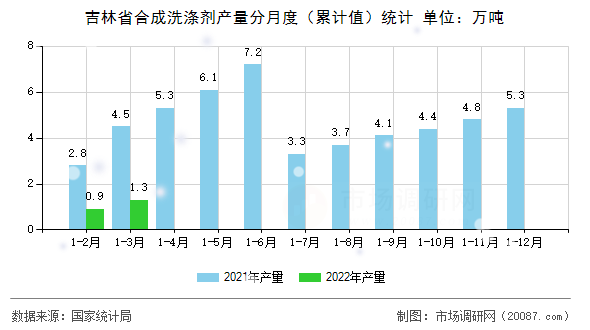 吉林省合成洗涤剂产量分月度（累计值）统计