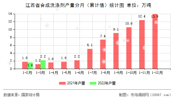 江西省合成洗涤剂产量分月（累计值）统计图