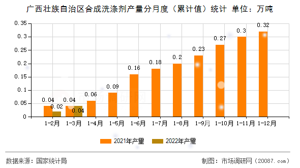 广西壮族自治区合成洗涤剂产量分月度（累计值）统计