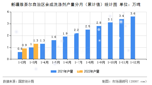 新疆维吾尔自治区合成洗涤剂产量分月(累计值)统计图 新疆维吾尔自治区合成洗涤剂产量分月(累计值)统计图