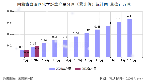 内蒙古自治区化学纤维产量分月(累计值)统计图 内蒙古自治区化学纤维产量分月(累计值)统计图