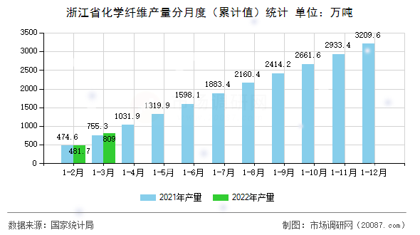 浙江省化学纤维产量分月度(累计值)统计 浙江省化学纤维产量分月度(累计值)统计