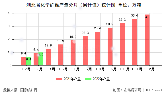 湖北省化学纤维产量分月（累计值）统计图