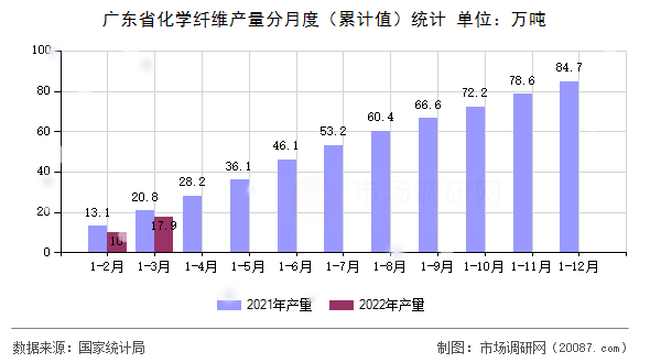 广东省化学纤维产量分月度（累计值）统计