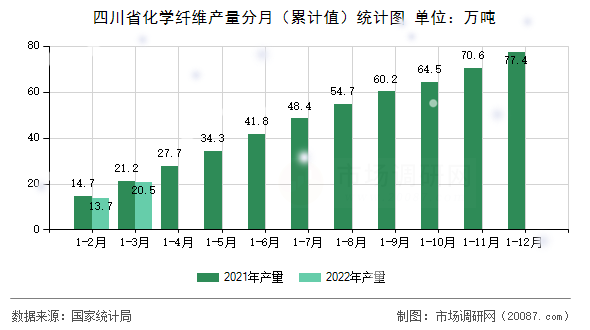 四川省化学纤维产量分月（累计值）统计图