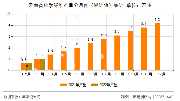 云南省化学纤维产量分月度(累计值)统计 云南省化学纤维产量分月度(累计值)统计