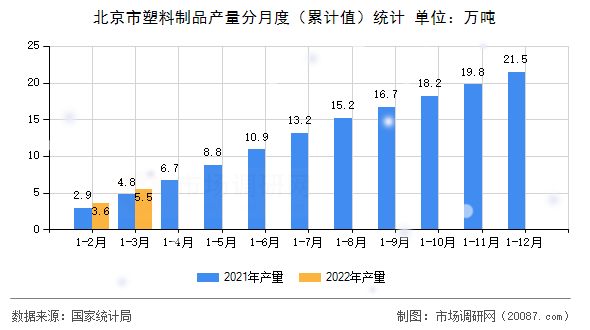北京市塑料制品产量分月度（累计值）统计