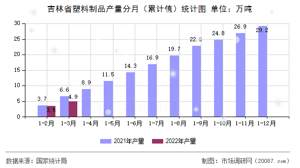 吉林省塑料制品产量分月（累计值）统计图