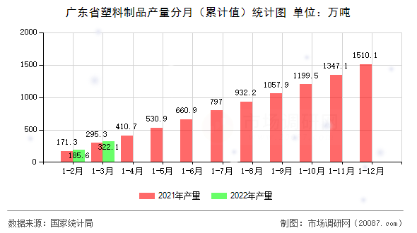 广东省塑料制品产量分月(累计值)统计图 广东省塑料制品产量分月(累计值)统计图