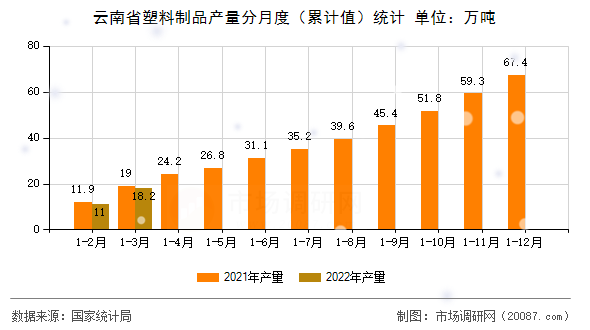 云南省塑料制品产量分月度（累计值）统计