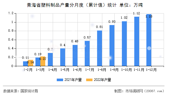 青海省塑料制品产量分月度(累计值)统计 青海省塑料制品产量分月度(累计值)统计