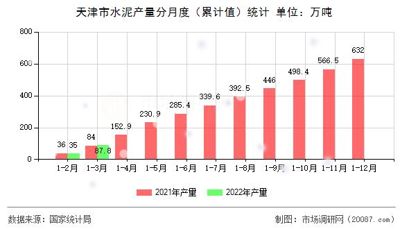 天津市水泥产量分月度（累计值）统计