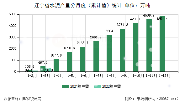 辽宁省水泥产量分月度（累计值）统计
