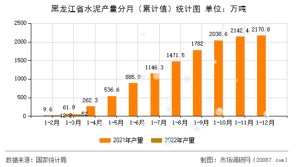 黑龙江省水泥产量分月（累计值）统计图