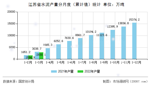 江苏省水泥产量分月度(累计值)统计 江苏省水泥产量分月度(累计值)统计