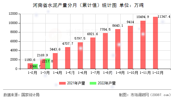 河南省水泥产量分月（累计值）统计图