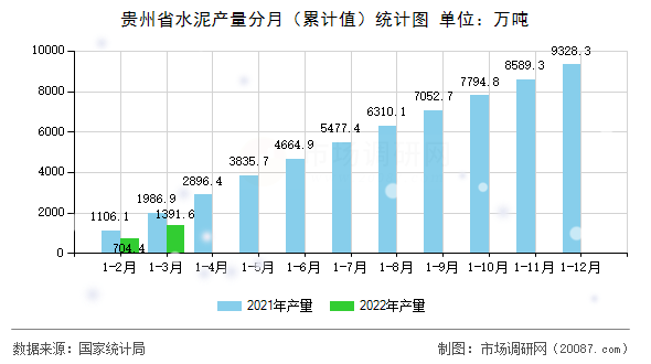 贵州省水泥产量分月（累计值）统计图