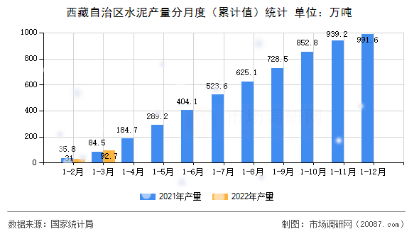 西藏自治区水泥产量分月度（累计值）统计