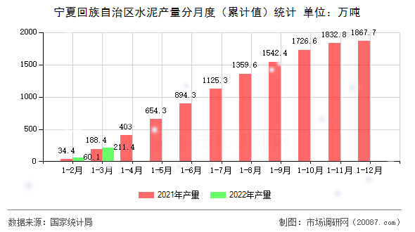 宁夏回族自治区水泥产量分月度（累计值）统计