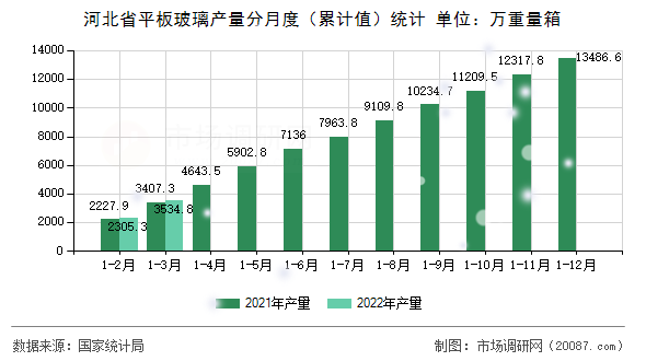 河北省平板玻璃产量分月度(累计值)统计 河北省平板玻璃产量分月度(累计值)统计