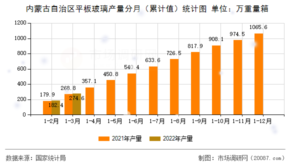 内蒙古自治区平板玻璃产量分月（累计值）统计图