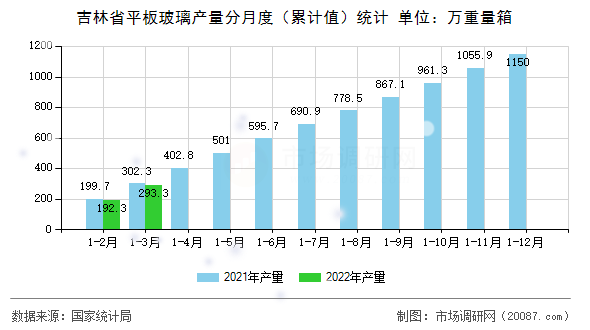 吉林省平板玻璃产量分月度（累计值）统计