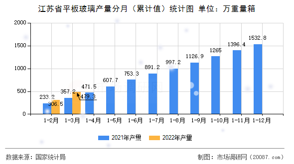 江苏省平板玻璃产量分月(累计值)统计图 江苏省平板玻璃产量分月(累计值)统计图
