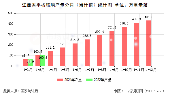 江西省平板玻璃产量分月(累计值)统计图 江西省平板玻璃产量分月(累计值)统计图
