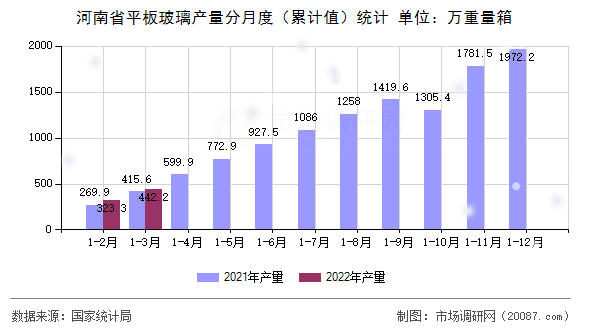 河南省平板玻璃产量分月度（累计值）统计